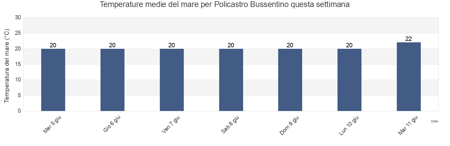 Temperature del mare per Policastro Bussentino, Provincia di Salerno, Campania, Italy questa settimana