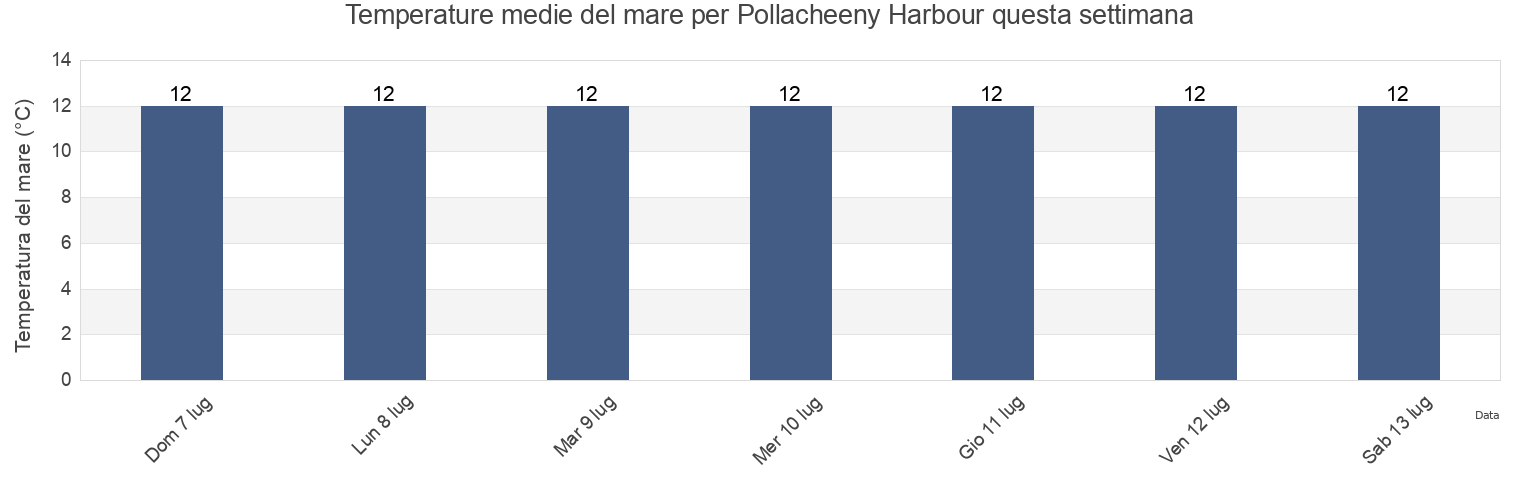 Temperature del mare per Pollacheeny Harbour, Mayo County, Connaught, Ireland questa settimana