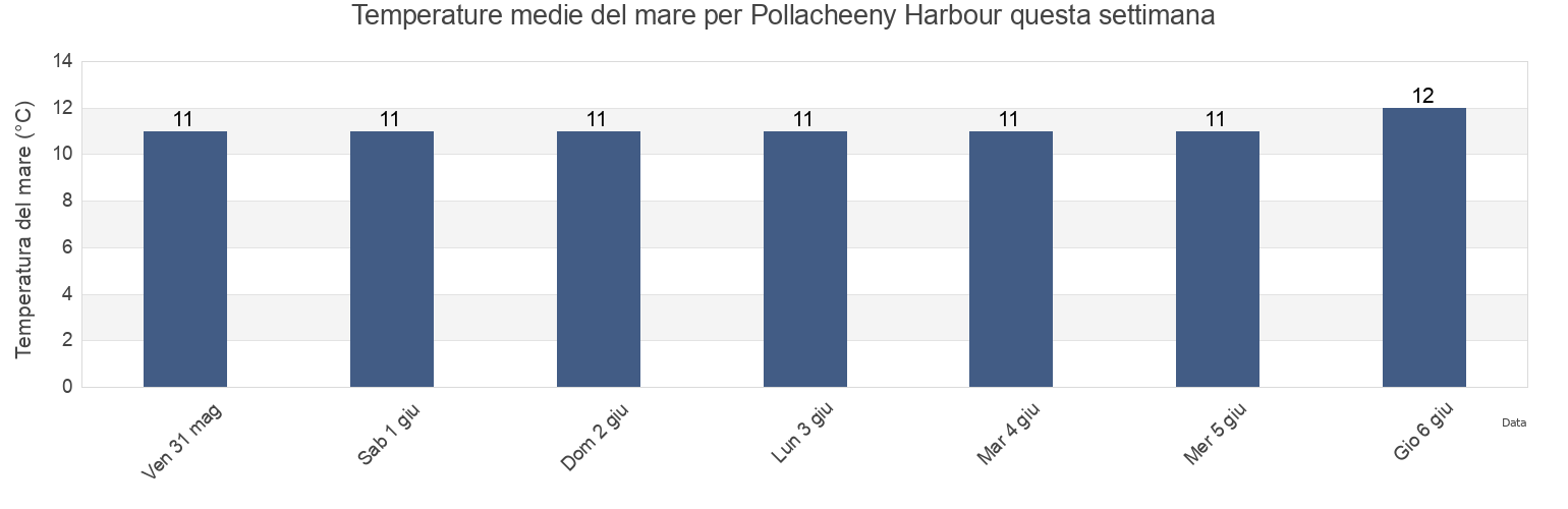 Temperature del mare per Pollacheeny Harbour, Sligo, Connaught, Ireland questa settimana