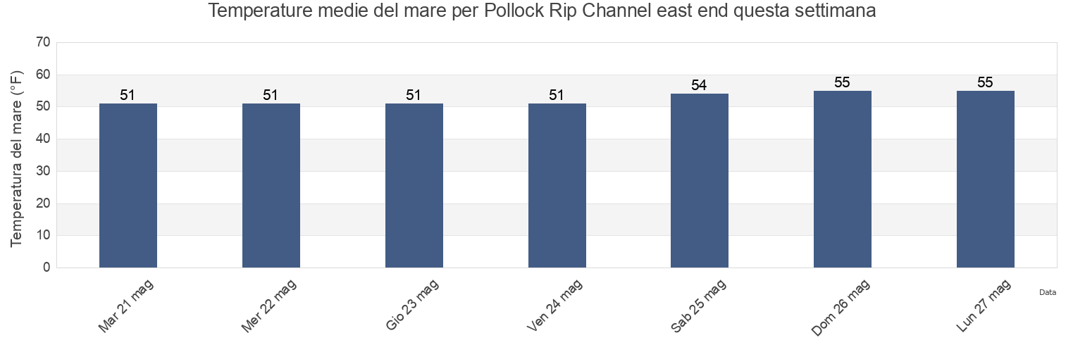 Temperature del mare per Pollock Rip Channel east end, Nantucket County, Massachusetts, United States questa settimana