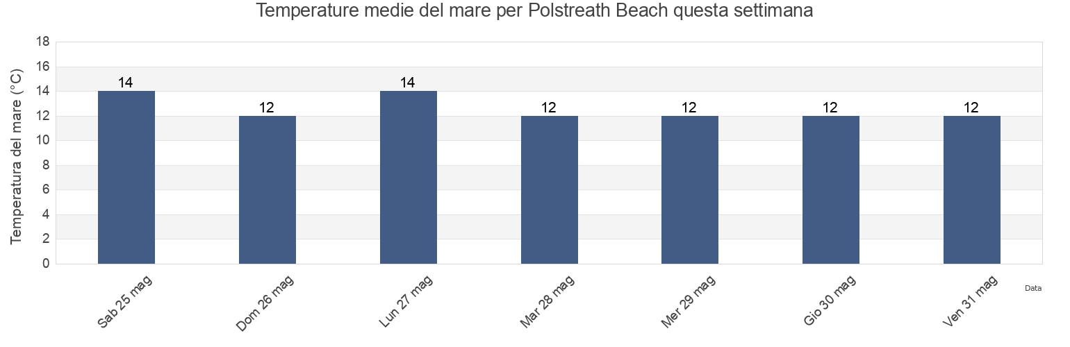 Temperature del mare per Polstreath Beach, Cornwall, England, United Kingdom questa settimana