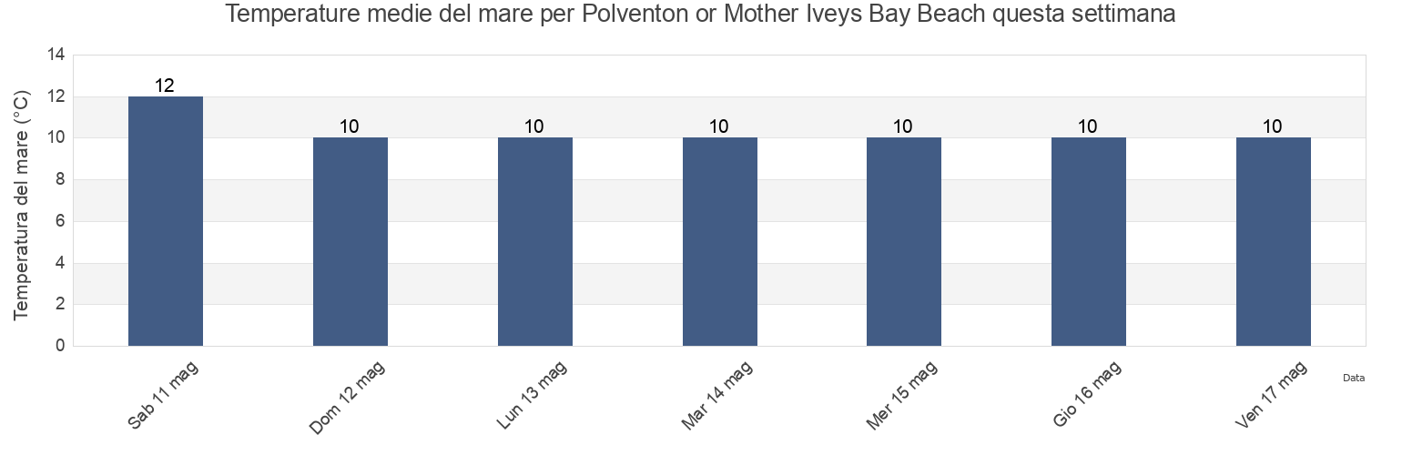 Temperature del mare per Polventon or Mother Iveys Bay Beach, Cornwall, England, United Kingdom questa settimana