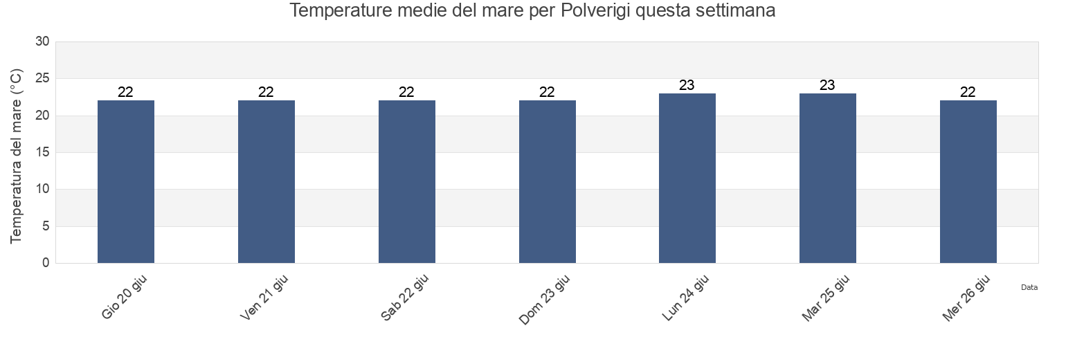 Temperature del mare per Polverigi, Provincia di Ancona, The Marches, Italy questa settimana
