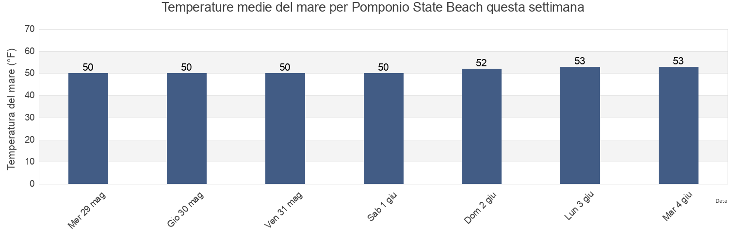 Temperature del mare per Pomponio State Beach, San Mateo County, California, United States questa settimana