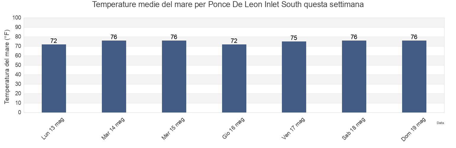 Temperature del mare per Ponce De Leon Inlet South, Volusia County, Florida, United States questa settimana
