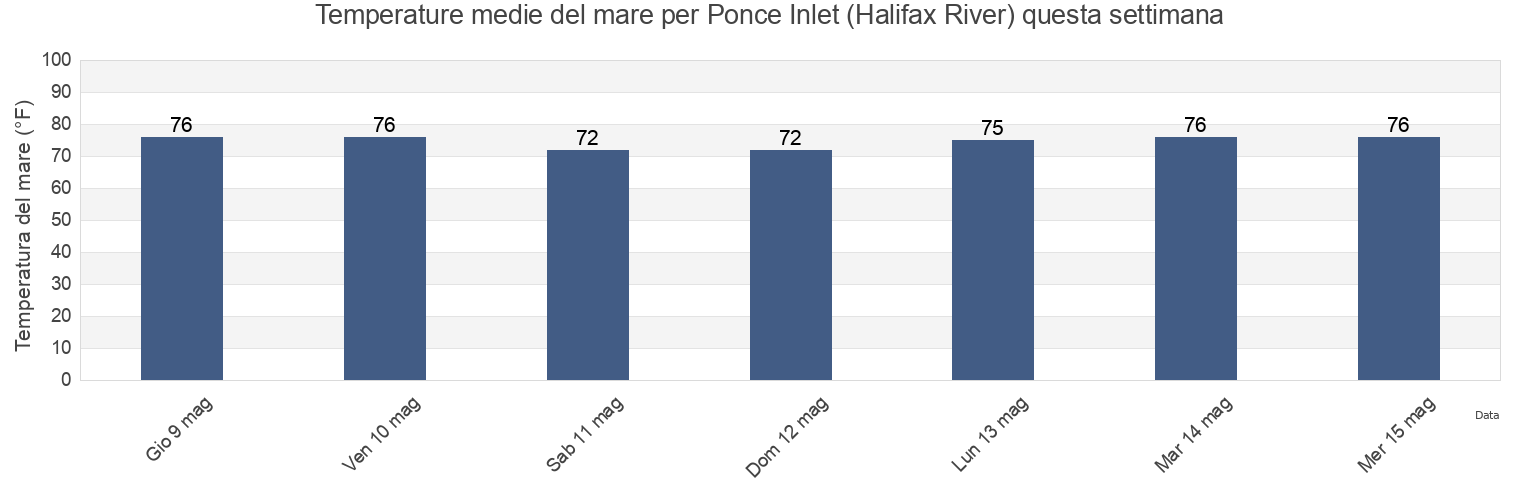 Temperature del mare per Ponce Inlet (Halifax River), Volusia County, Florida, United States questa settimana