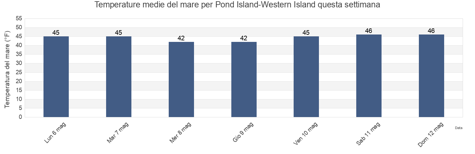 Temperature del mare per Pond Island-Western Island, Knox County, Maine, United States questa settimana
