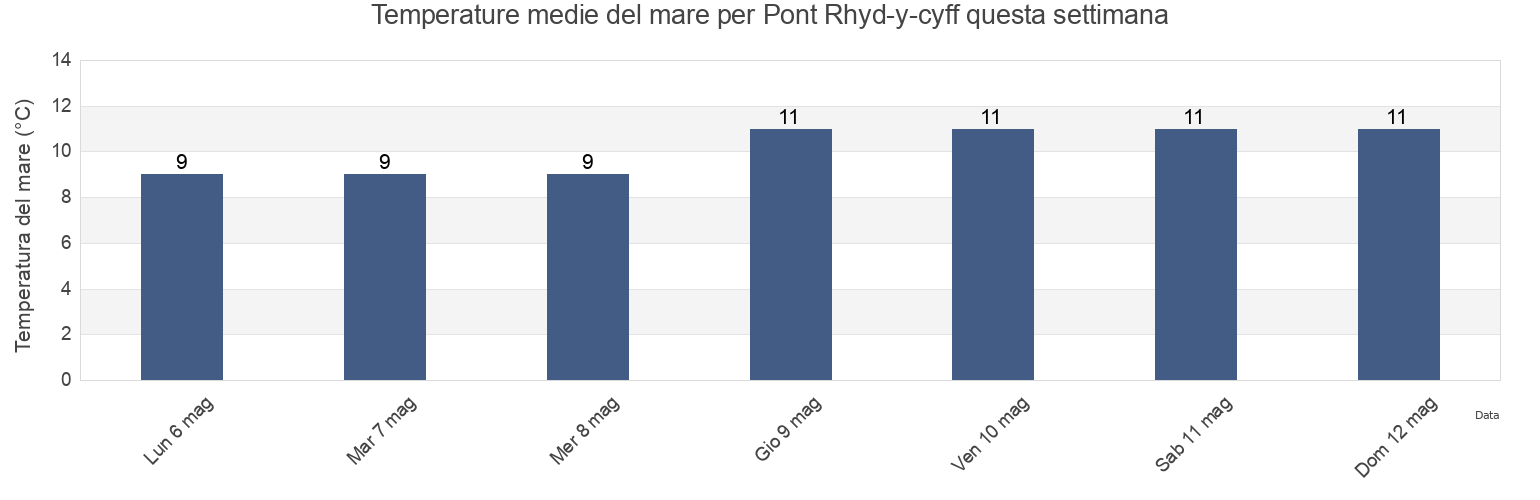 Temperature del mare per Pont Rhyd-y-cyff, Bridgend county borough, Wales, United Kingdom questa settimana