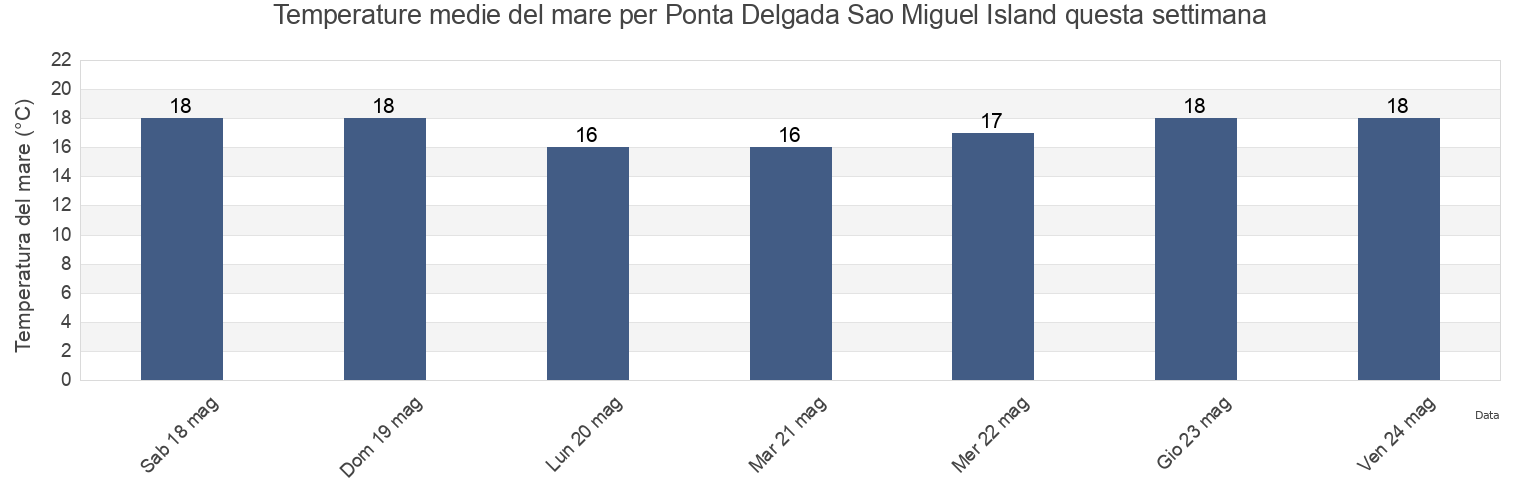 Temperature del mare per Ponta Delgada Sao Miguel Island, Ponta Delgada, Azores, Portugal questa settimana