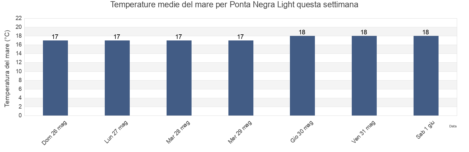 Temperature del mare per Ponta Negra Light, Corvo, Azores, Portugal questa settimana