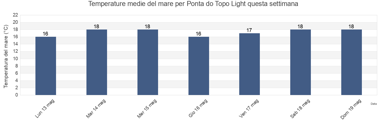 Temperature del mare per Ponta do Topo Light, Calheta de São Jorge, Azores, Portugal questa settimana