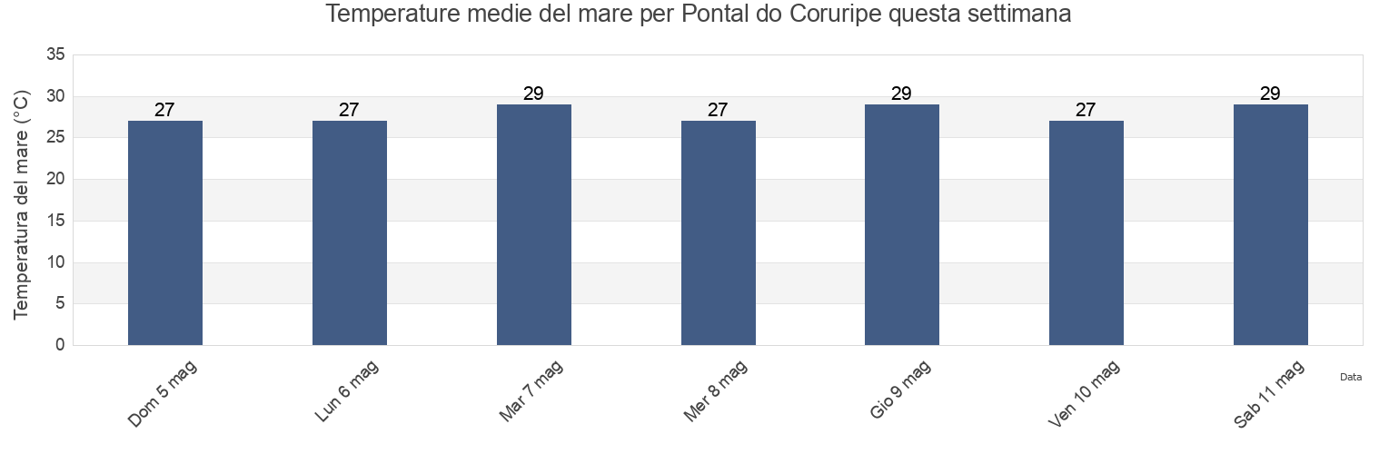 Temperature del mare per Pontal do Coruripe, Coruripe, Alagoas, Brazil questa settimana