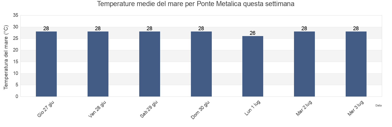 Temperature del mare per Ponte Metalica, Fortaleza, Ceará, Brazil questa settimana