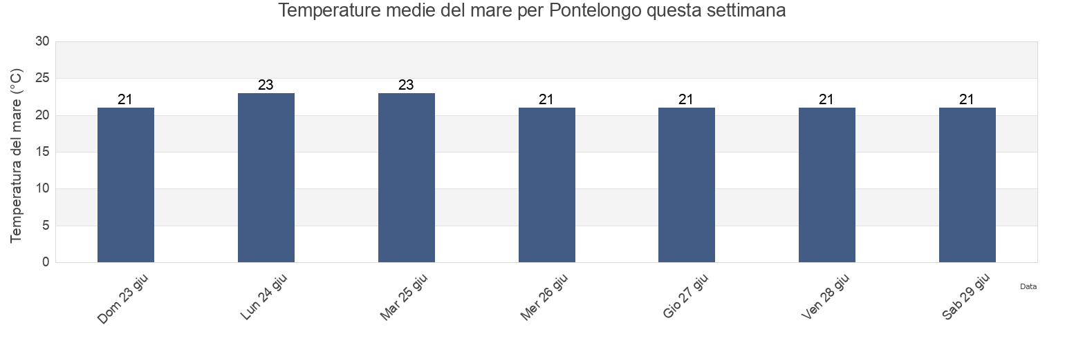 Temperature del mare per Pontelongo, Provincia di Padova, Veneto, Italy questa settimana