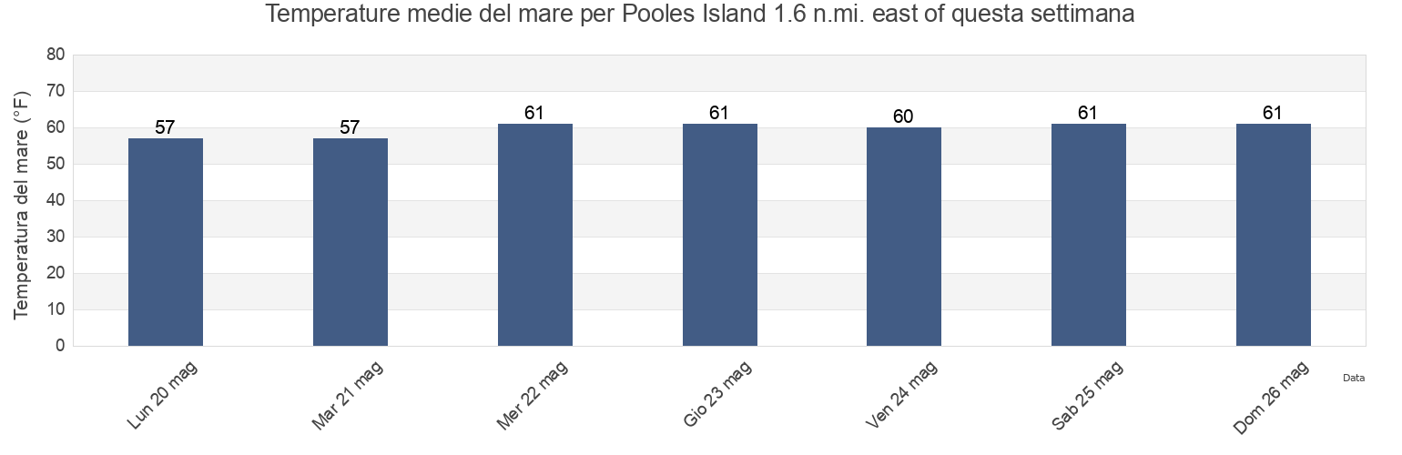 Temperature del mare per Pooles Island 1.6 n.mi. east of, Kent County, Maryland, United States questa settimana