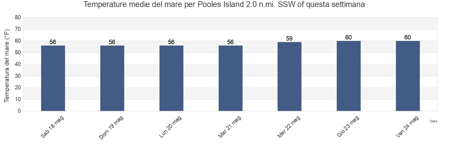 Temperature del mare per Pooles Island 2.0 n.mi. SSW of, Kent County, Maryland, United States questa settimana