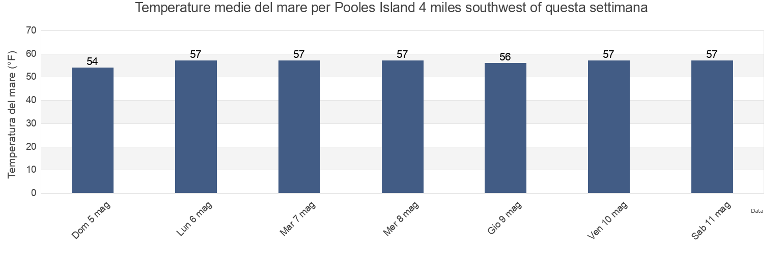 Temperature del mare per Pooles Island 4 miles southwest of, Kent County, Maryland, United States questa settimana