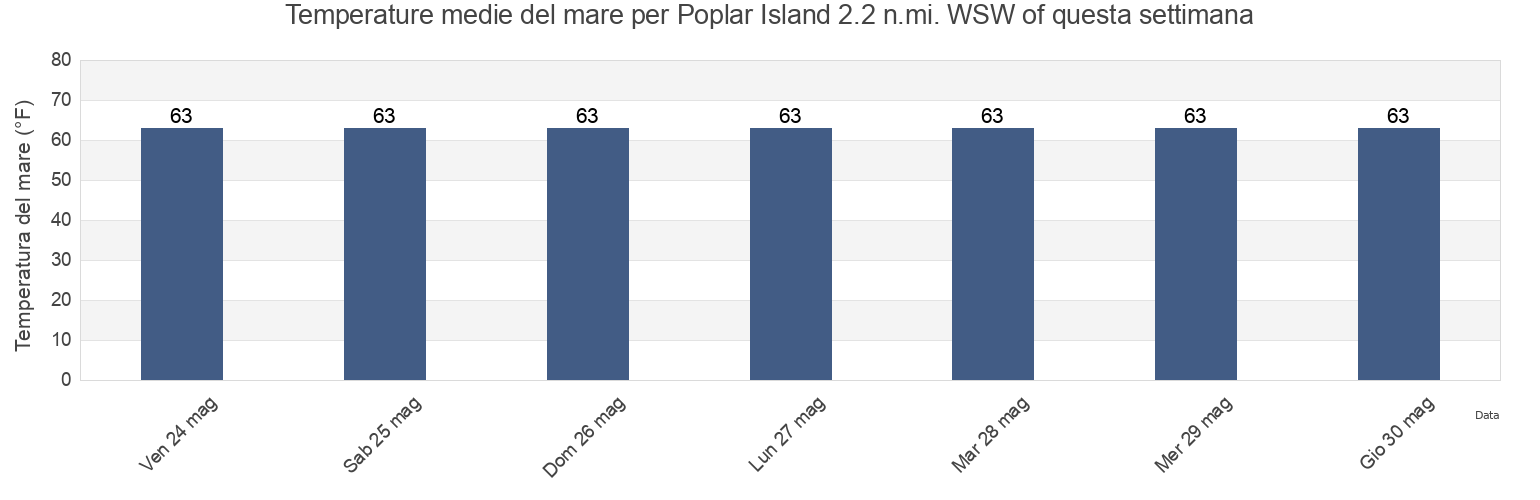 Temperature del mare per Poplar Island 2.2 n.mi. WSW of, Anne Arundel County, Maryland, United States questa settimana