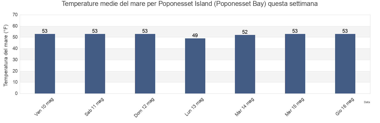 Temperature del mare per Poponesset Island (Poponesset Bay), Barnstable County, Massachusetts, United States questa settimana