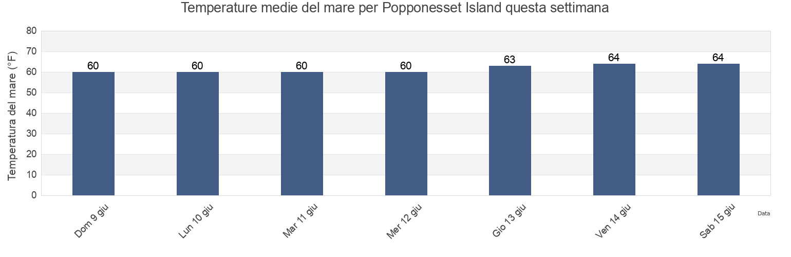 Temperature del mare per Popponesset Island, Barnstable County, Massachusetts, United States questa settimana