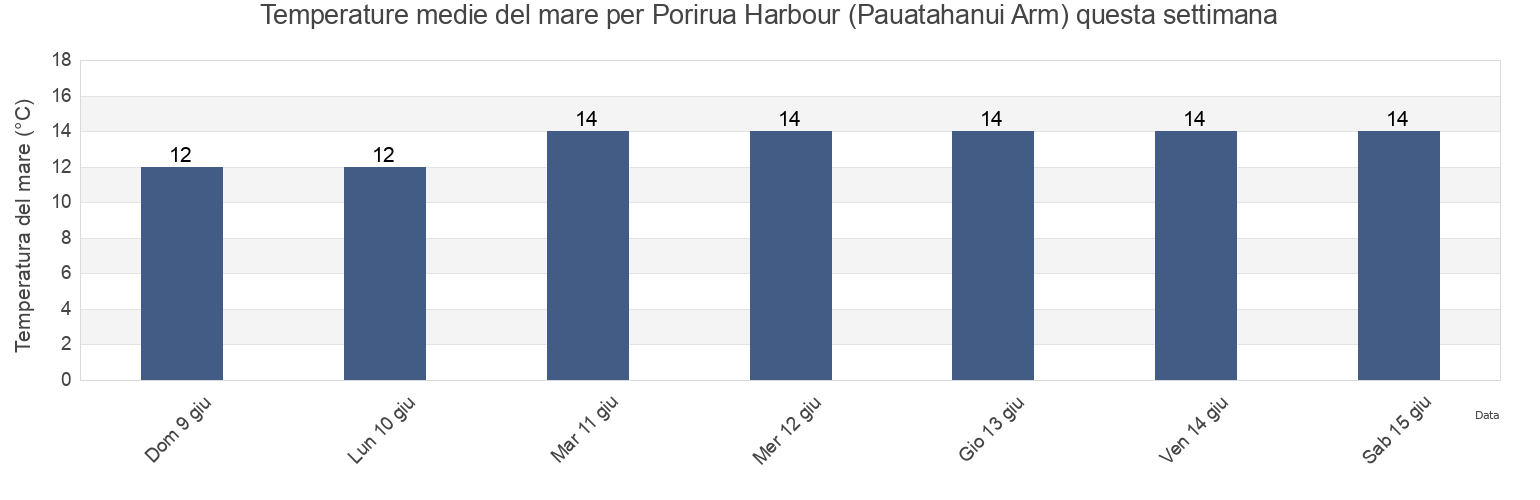 Temperature del mare per Porirua Harbour (Pauatahanui Arm), Wellington, New Zealand questa settimana