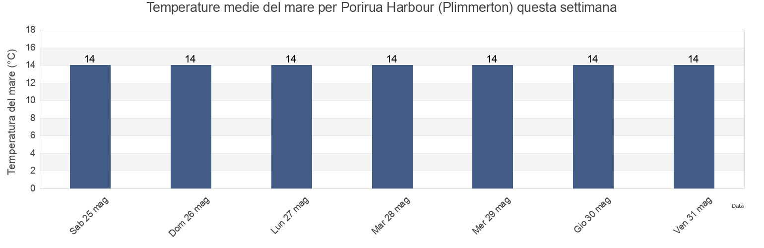 Temperature del mare per Porirua Harbour (Plimmerton), Porirua City, Wellington, New Zealand questa settimana
