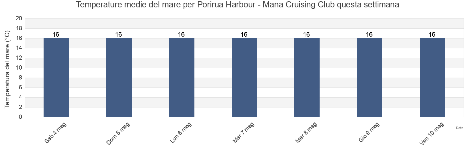 Temperature del mare per Porirua Harbour - Mana Cruising Club, Porirua City, Wellington, New Zealand questa settimana
