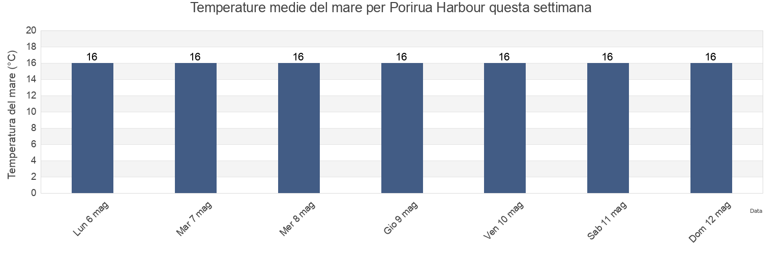 Temperature del mare per Porirua Harbour, Porirua City, Wellington, New Zealand questa settimana