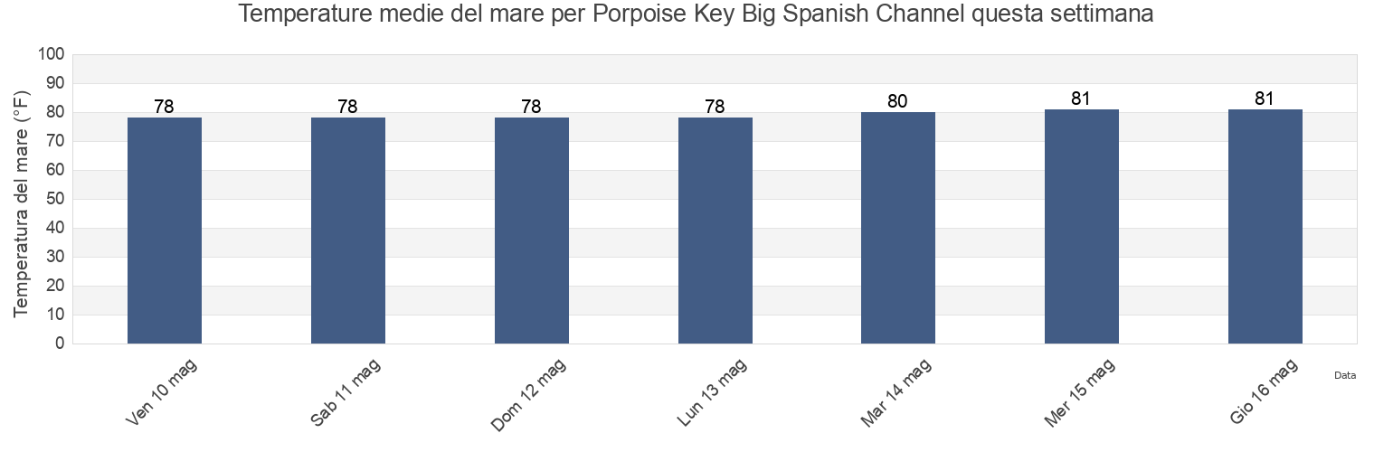Temperature del mare per Porpoise Key Big Spanish Channel, Monroe County, Florida, United States questa settimana