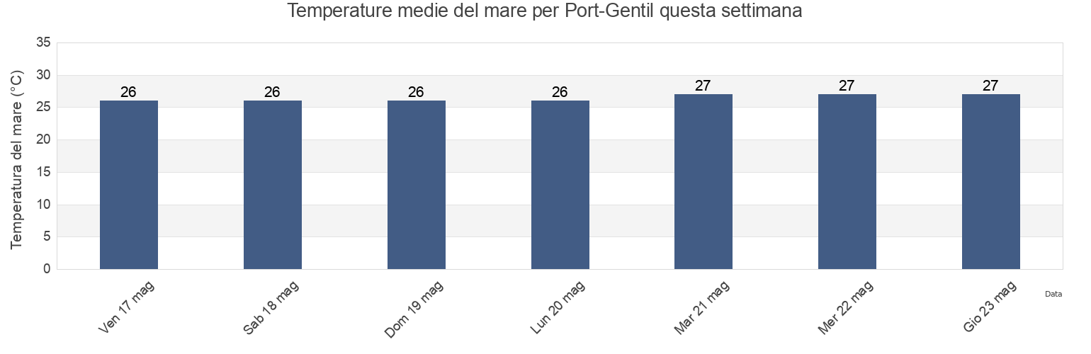 Temperature del mare per Port-Gentil, Ogooué-Maritime, Gabon questa settimana