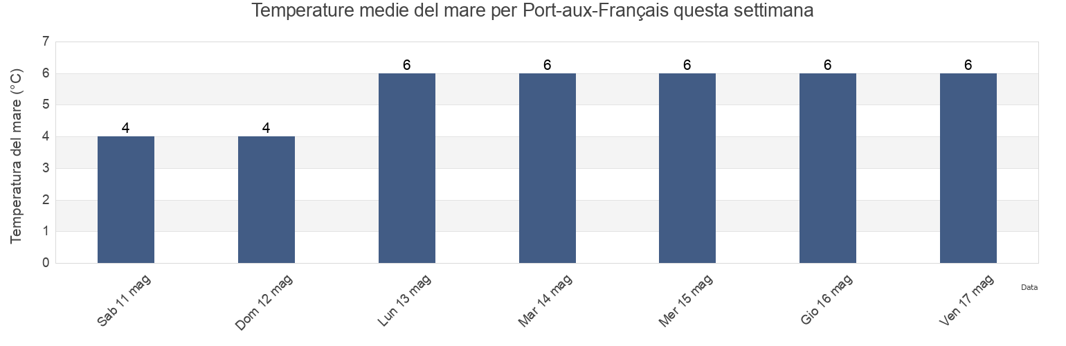 Temperature del mare per Port-aux-Français, Kerguelen, French Southern Territories questa settimana