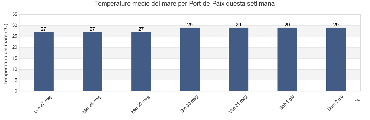 Temperature del mare per Port-de-Paix, Arrondissement de Port-de-Paix, Nord-Ouest, Haiti questa settimana