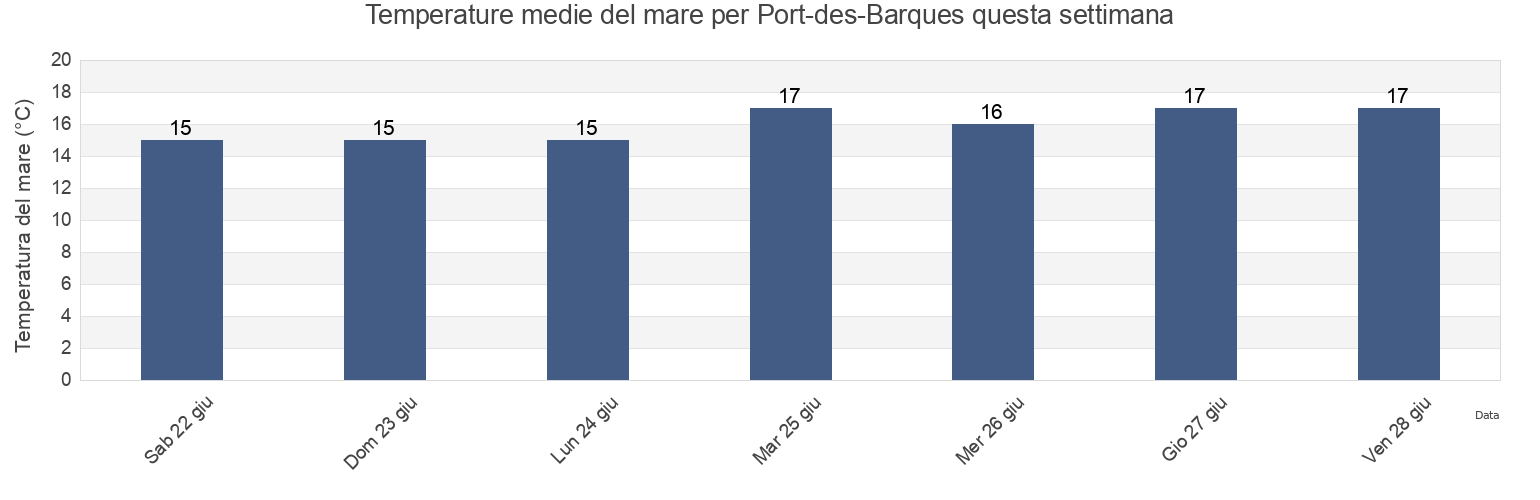 Temperature del mare per Port-des-Barques, Charente-Maritime, Nouvelle-Aquitaine, France questa settimana