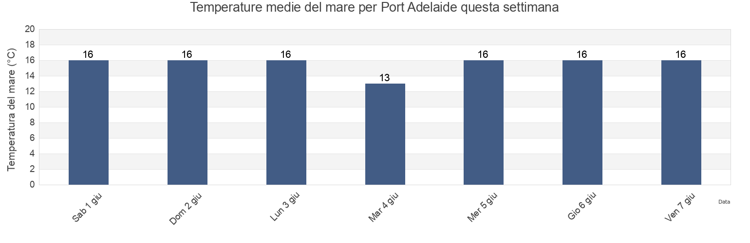 Temperature del mare per Port Adelaide, Port Adelaide Enfield, South Australia, Australia questa settimana