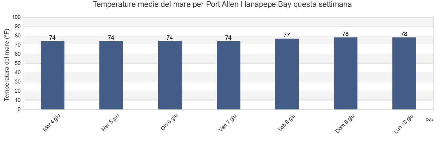 Temperature del mare per Port Allen Hanapepe Bay, Kauai County, Hawaii, United States questa settimana