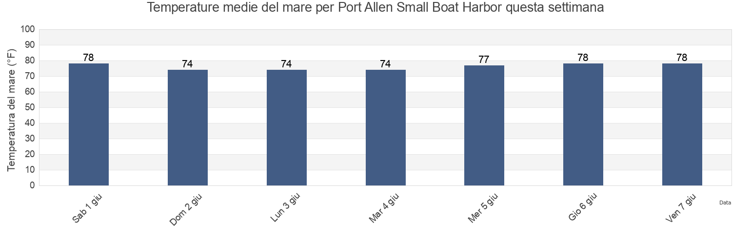 Temperature del mare per Port Allen Small Boat Harbor, Kauai County, Hawaii, United States questa settimana