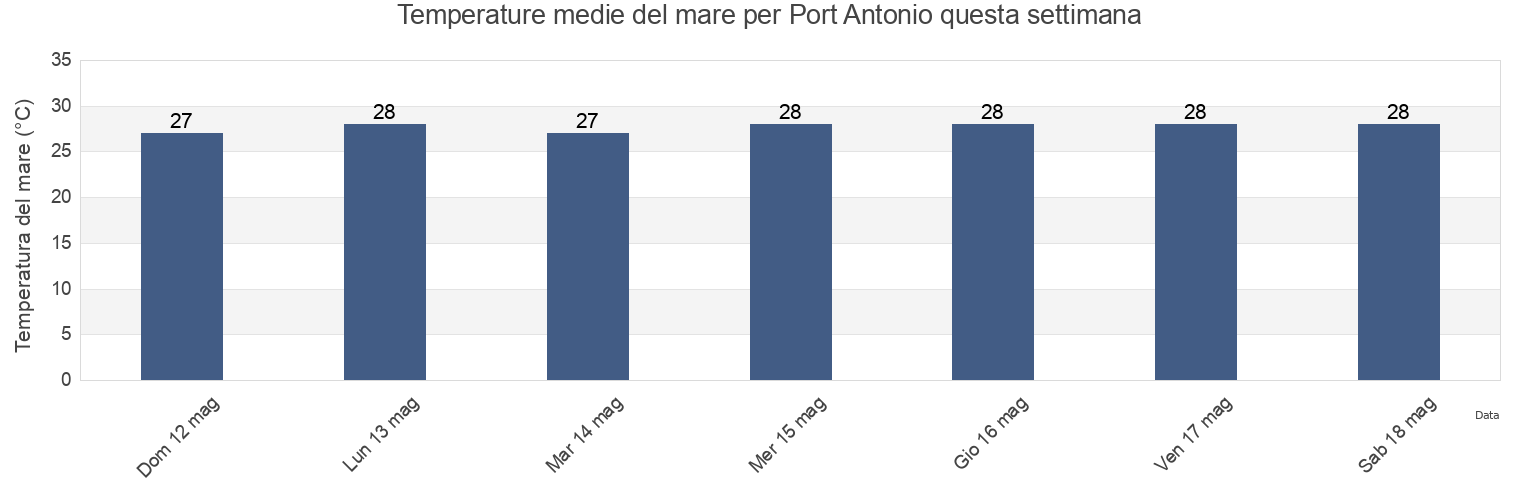 Temperature del mare per Port Antonio, Central Port Antonio, Portland, Jamaica questa settimana