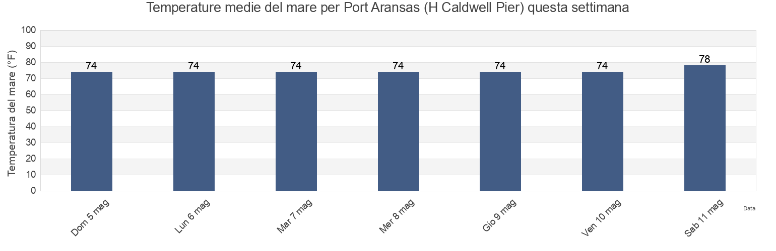 Temperature del mare per Port Aransas (H Caldwell Pier), Aransas County, Texas, United States questa settimana