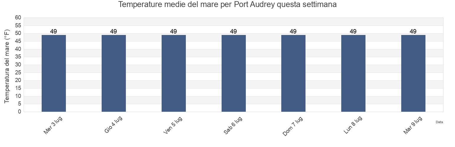Temperature del mare per Port Audrey, Anchorage Municipality, Alaska, United States questa settimana