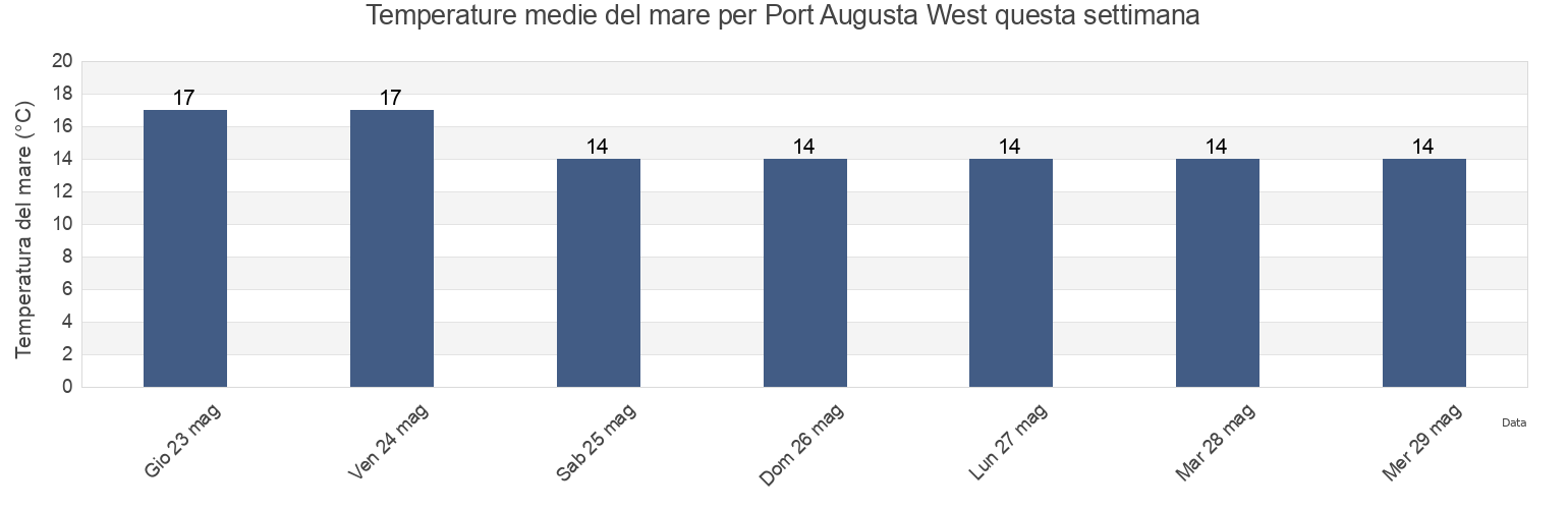 Temperature del mare per Port Augusta West, Port Augusta, South Australia, Australia questa settimana