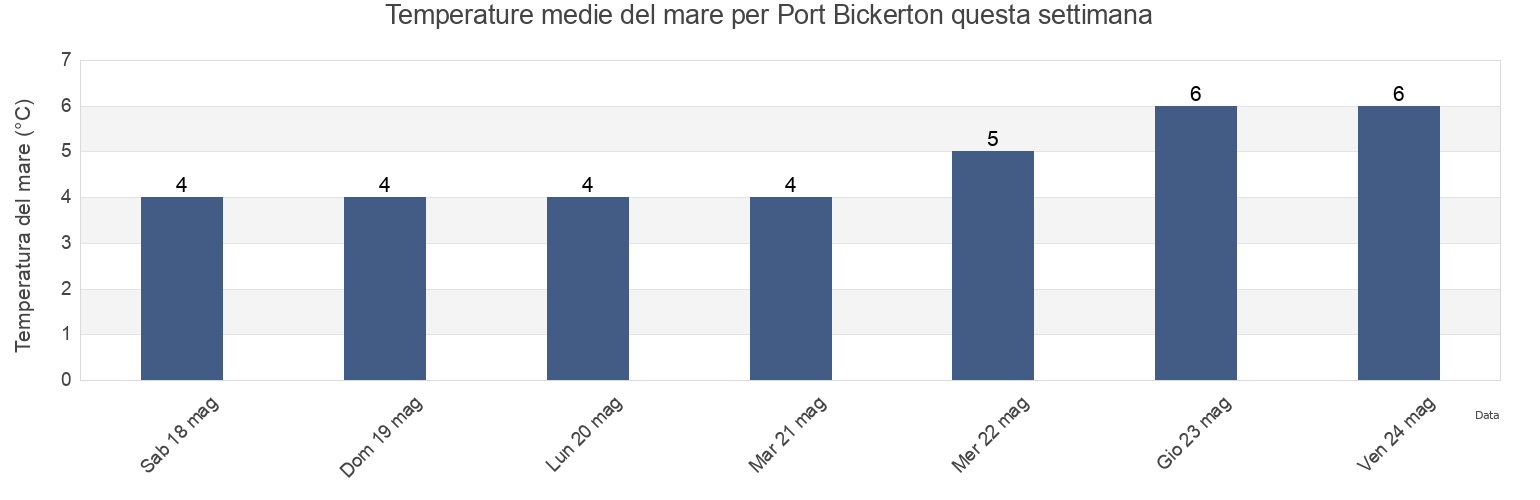 Temperature del mare per Port Bickerton, Nova Scotia, Canada questa settimana