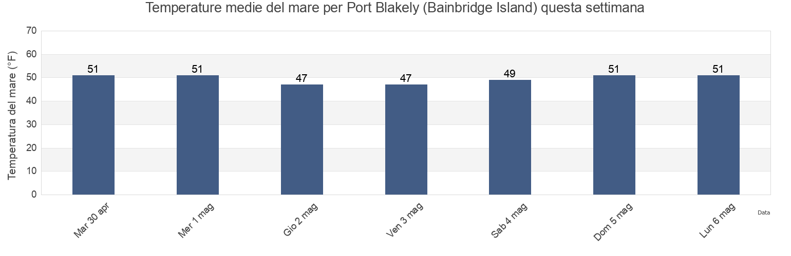 Temperature del mare per Port Blakely (Bainbridge Island), Kitsap County, Washington, United States questa settimana