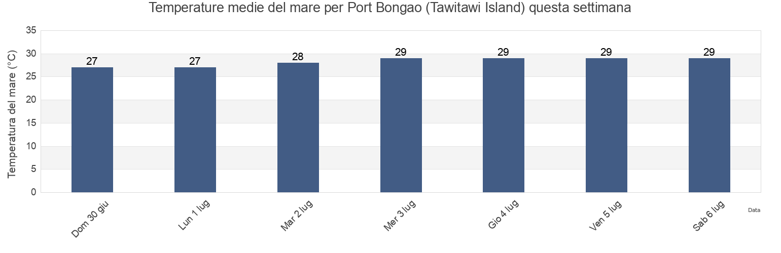Temperature del mare per Port Bongao (Tawitawi Island), Province of Tawi-Tawi, Autonomous Region in Muslim Mindanao, Philippines questa settimana