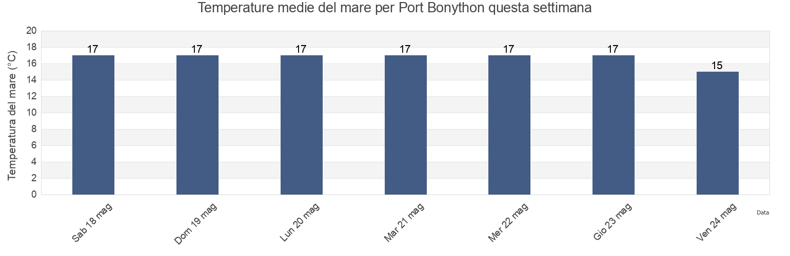 Temperature del mare per Port Bonython, Whyalla, South Australia, Australia questa settimana
