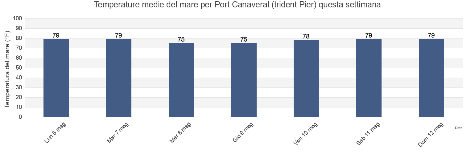 Temperature del mare per Port Canaveral (trident Pier), Brevard County, Florida, United States questa settimana
