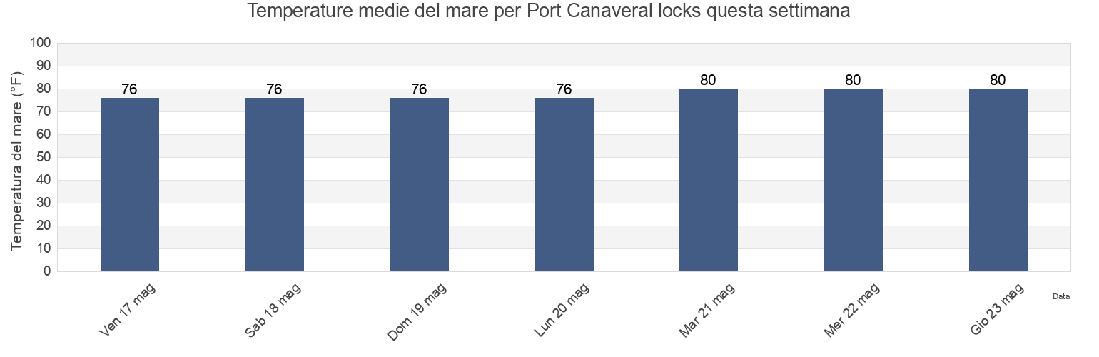 Temperature del mare per Port Canaveral locks, Brevard County, Florida, United States questa settimana