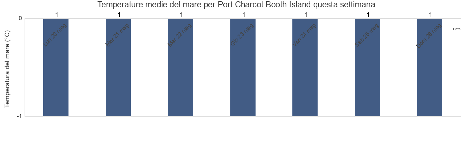 Temperature del mare per Port Charcot Booth Island, Provincia Antártica Chilena, Region of Magallanes, Chile questa settimana