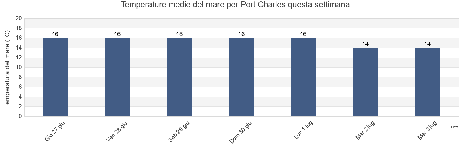 Temperature del mare per Port Charles, Thames-Coromandel District, Waikato, New Zealand questa settimana