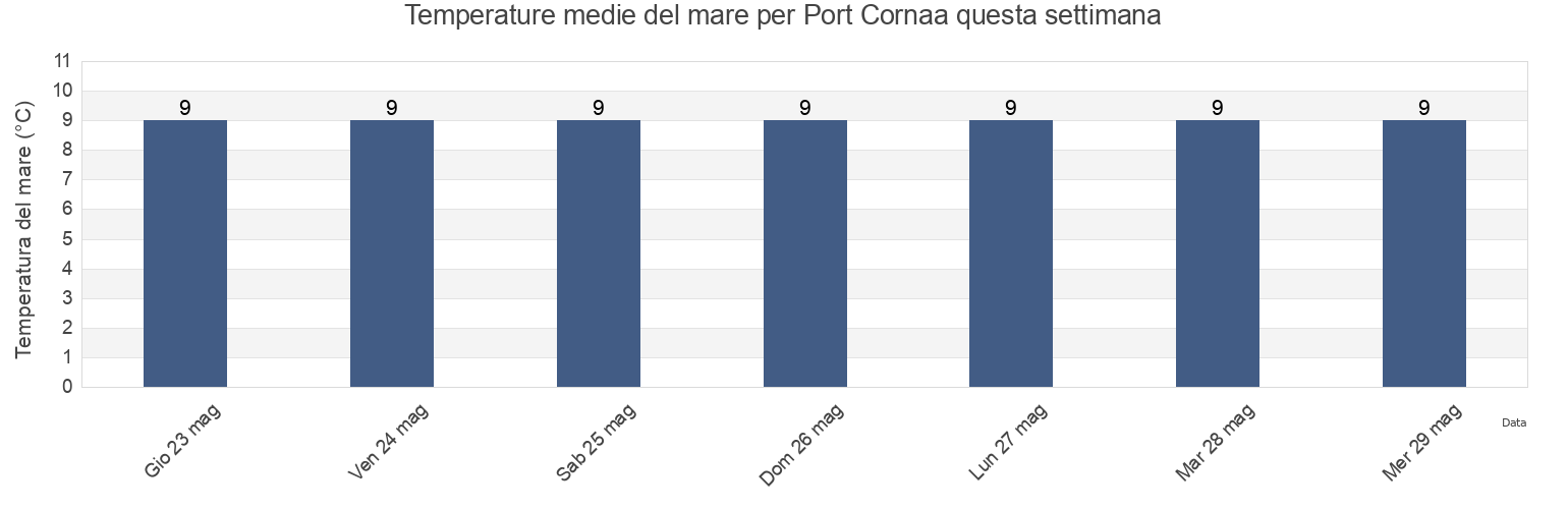 Temperature del mare per Port Cornaa, Isle of Man questa settimana