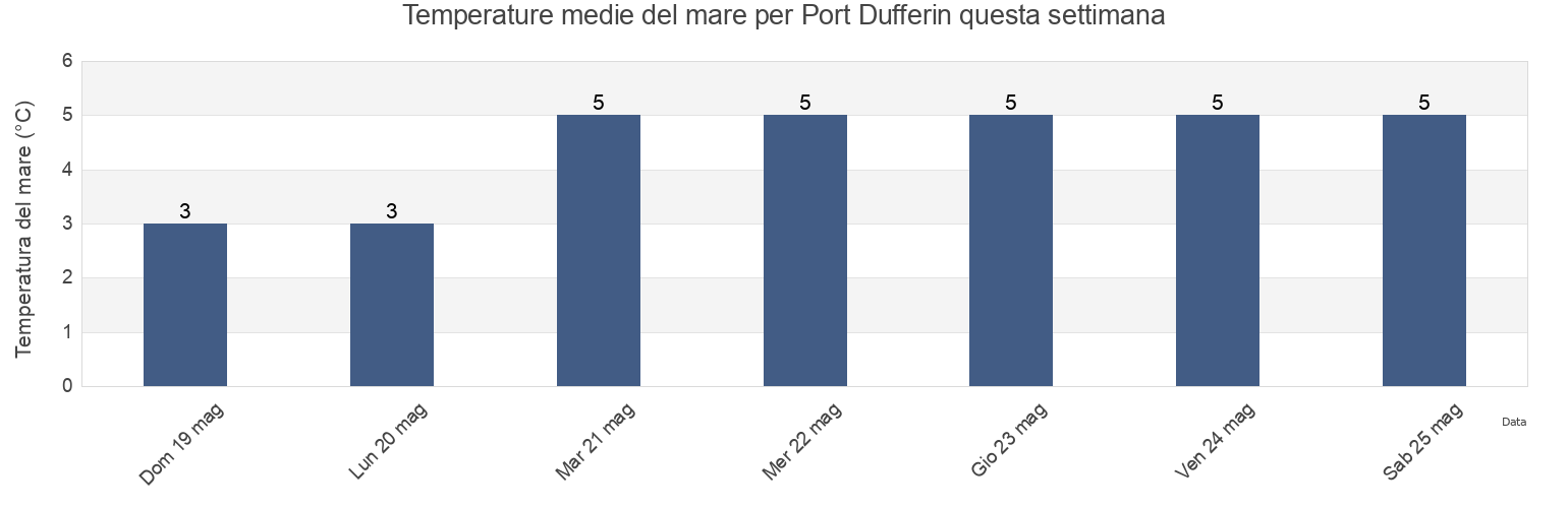 Temperature del mare per Port Dufferin, Nova Scotia, Canada questa settimana